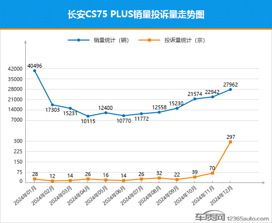 2024年12月TOP30 SUV销量投诉量对应点评-第5张图片-芙蓉之城