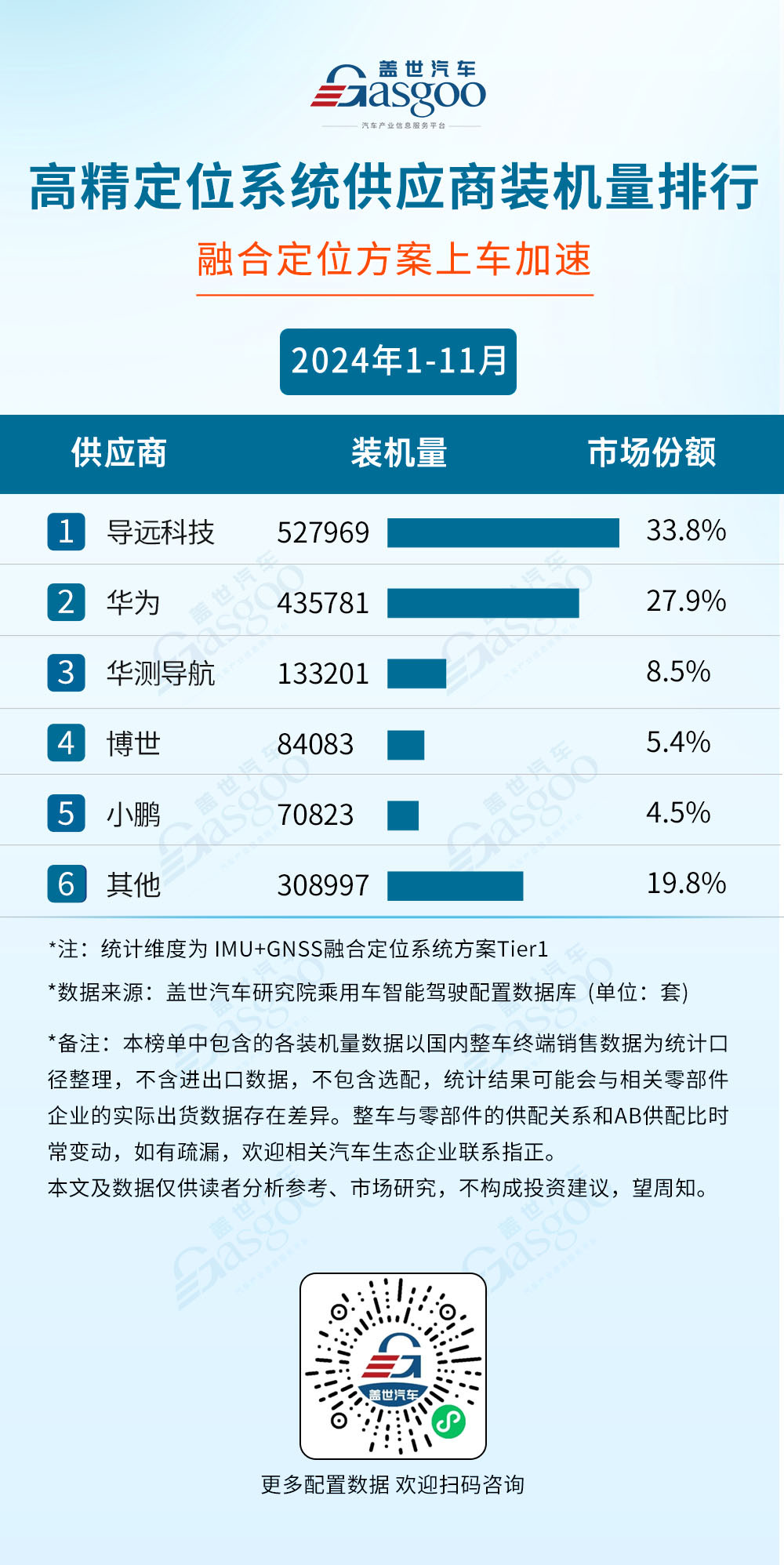 2024年1-11月智能驾驶供应商装机量排行榜：激光雷达市场增长强劲，单年装机量首次突破130万-第1张图片-芙蓉之城