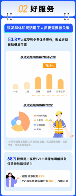 水滴保发布“三好服务年报”：超6成用户购买2份及以上保险 “为家庭而保”成为新趋势-第4张图片-芙蓉之城