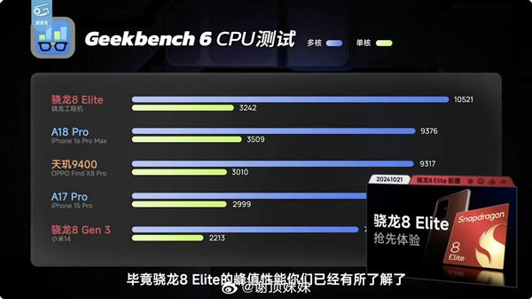 高通骁龙8 Elite 2曝光：CPU单核成绩接近4000 压力给到苹果A19-第2张图片-芙蓉之城