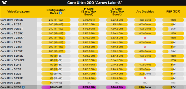 Intel突然上线酷睿Ultra 3 205：然后又删了-第3张图片-芙蓉之城