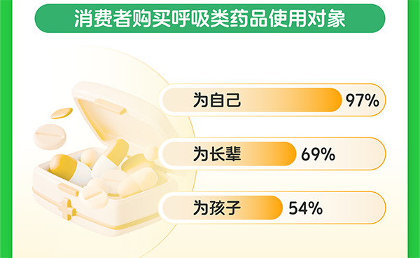 《冬季呼吸品类趋势洞察》：抗感“全家防护”成主流 消费者更青睐线上一站式购齐-第1张图片-芙蓉之城