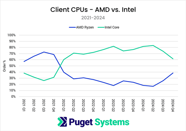 市场大逆转！Puget：AMD CPU份额突破55% 三年来首超Intel-第2张图片-芙蓉之城