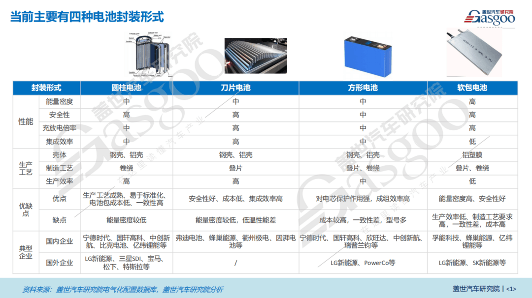 电芯形状知多少：方形电池仍是主流，刀片电池装机量占比逐年升高-第1张图片-芙蓉之城