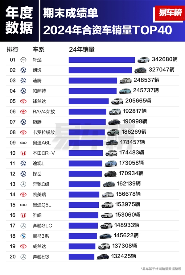 2024年中国合资车型销量榜：日产、大众两逸包揽冠亚军-第1张图片-芙蓉之城