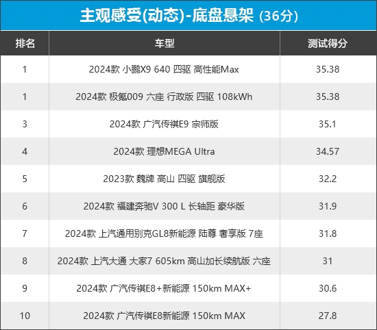 2024年新车商品性评价排名：MPV-第21张图片-芙蓉之城