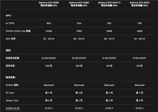 一大波RTX 50游戏本集体登场，没了60和50多了个Ti-第3张图片-芙蓉之城