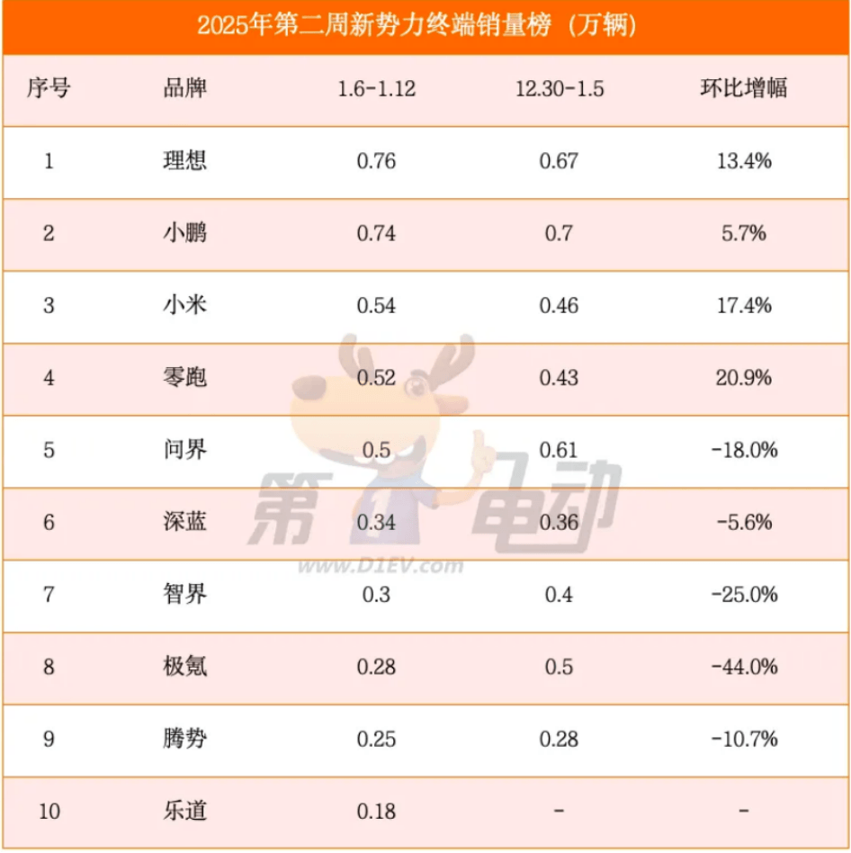 EV晨报 | 小鹏汽车自动驾驶负责人体验特斯拉FSD：中美路况差异显著，小鹏更适应中国复杂路况，2025年实现亿级数据处理-第1张图片-芙蓉之城