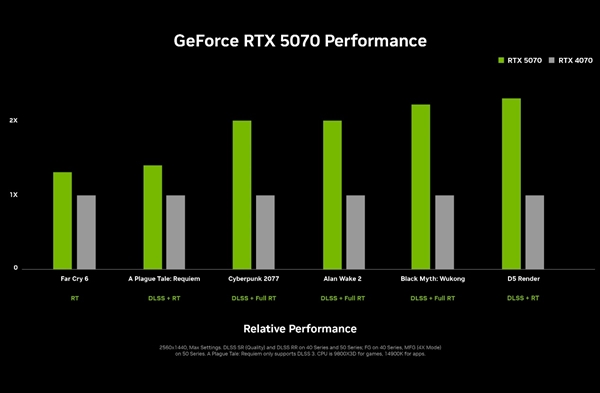 RTX 5090D游戏性能一刀未砍！仅仅删减了部分AI算力-第8张图片-芙蓉之城