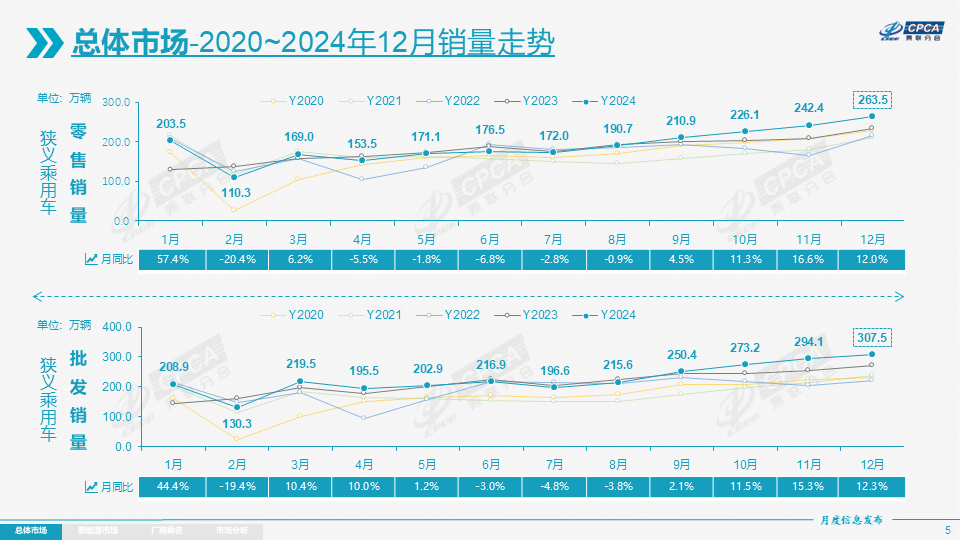 2024年乘用车零售超2289万辆，2025年压力很大？-第1张图片-芙蓉之城