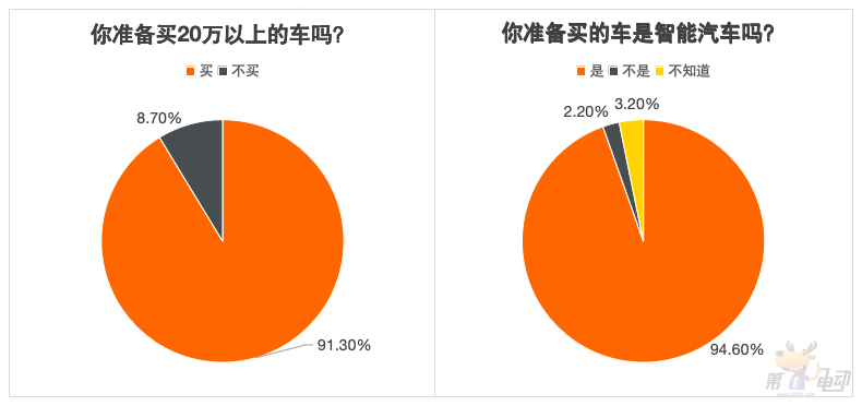 重大转折：20万以上的车，没有城市NOA，80%的受访者不愿再买单-第3张图片-芙蓉之城