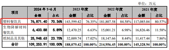 卖塑料餐饮具的富岭股份欲登陆深交所主板，预计融资金额变了又变-第1张图片-芙蓉之城