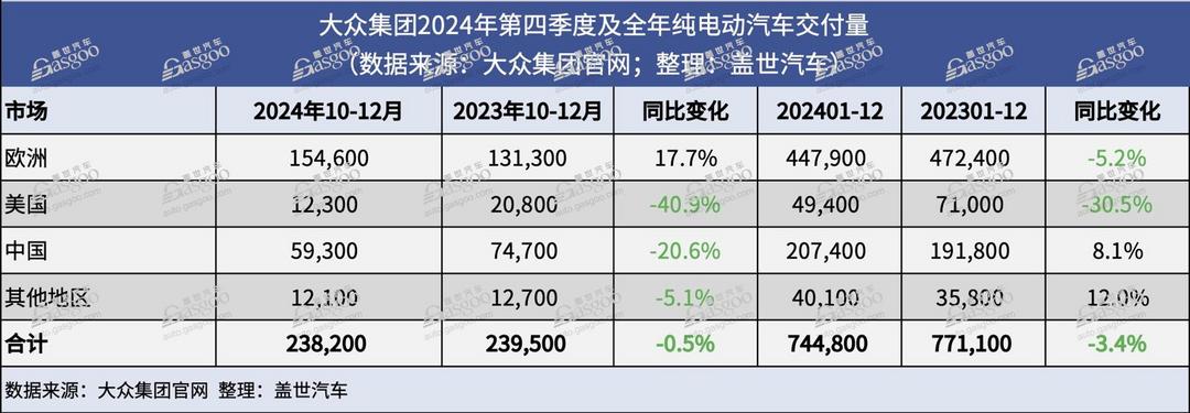 大众集团2024年全球交付量同比下跌2.3%-第3张图片-芙蓉之城