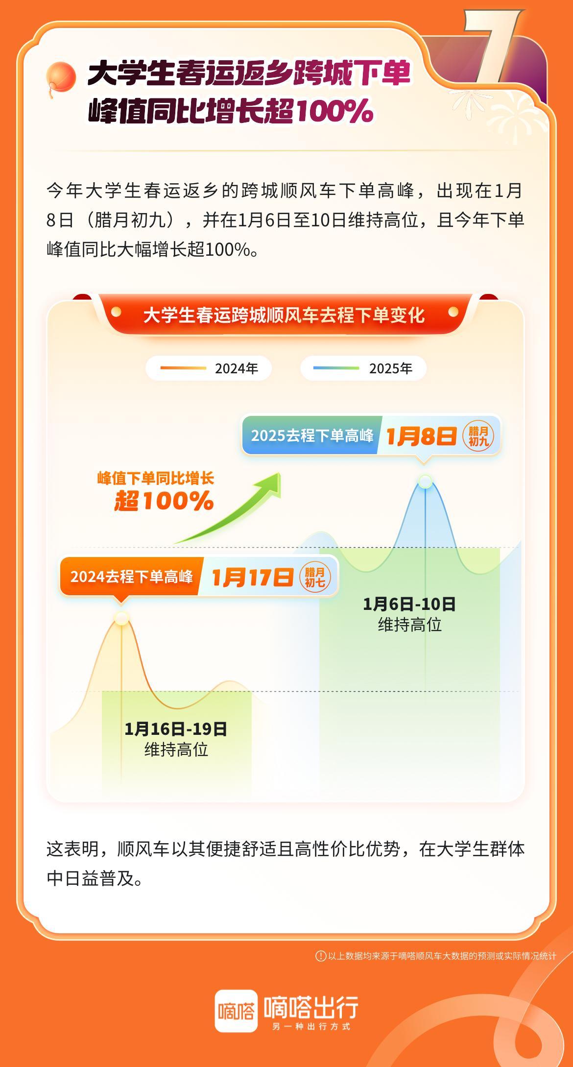 一文看懂2025春运出行六大新亮点 《2025嘀嗒顺风车春运出行预测》今日发布-第3张图片-芙蓉之城