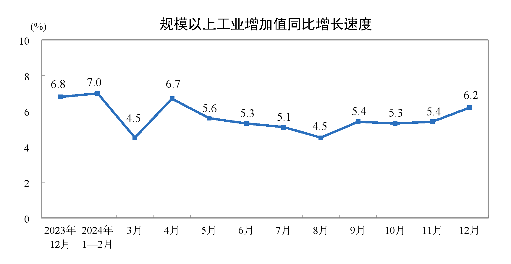 国家统计局：2024年12月份规模以上工业增加值增长6.2%-第1张图片-芙蓉之城