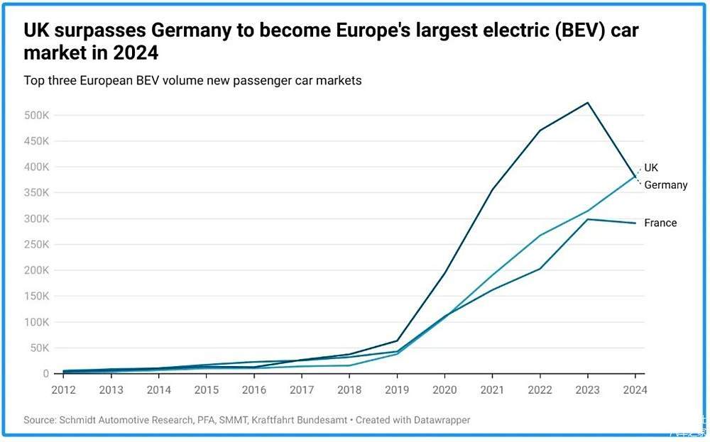 英国超越德国，成为欧洲最大电动车市场-第1张图片-芙蓉之城