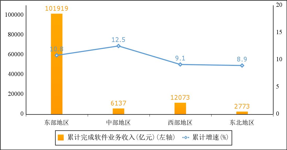 1—11月我国软件业务收入122903亿元，同比增长10.7%-第5张图片-芙蓉之城