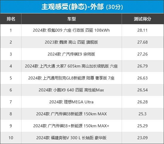 2024年新车商品性评价排名：MPV-第14张图片-芙蓉之城