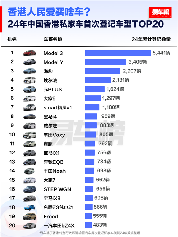 中国香港人民爱买什么车：特斯拉包揽冠亚军 比亚迪海豹排第三-第1张图片-芙蓉之城