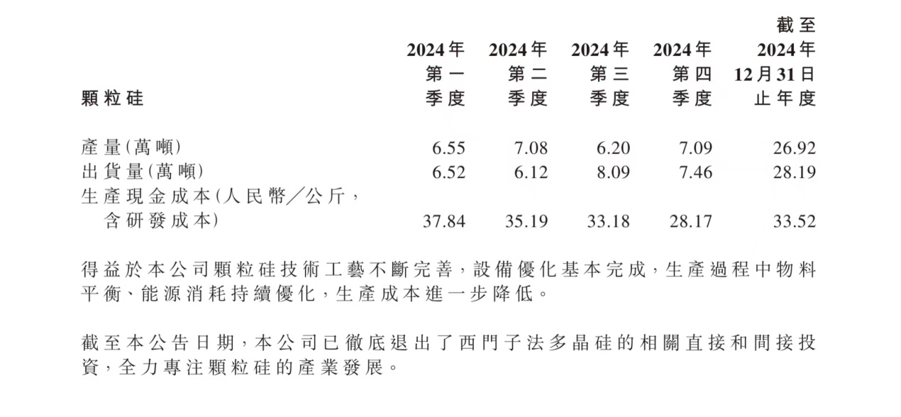 再降15%！协鑫科技颗粒硅2024年四季度现金成本28.17元/公斤-第1张图片-芙蓉之城