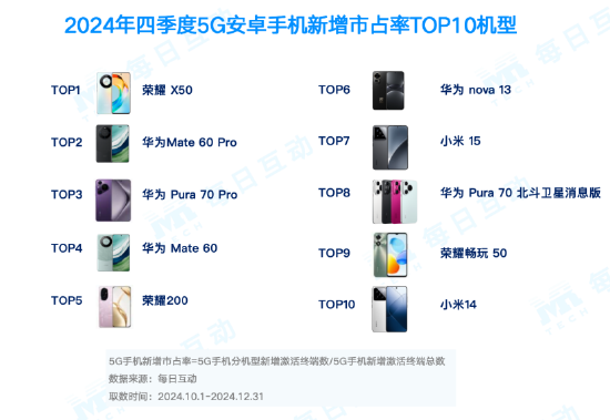 市占率TOP 20机型一览！2024年度5G智能手机报告：苹果份额两倍于华为-第5张图片-芙蓉之城