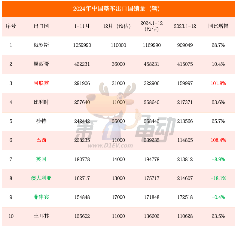 2024年度中国汽车出口量TOP20-第5张图片-芙蓉之城