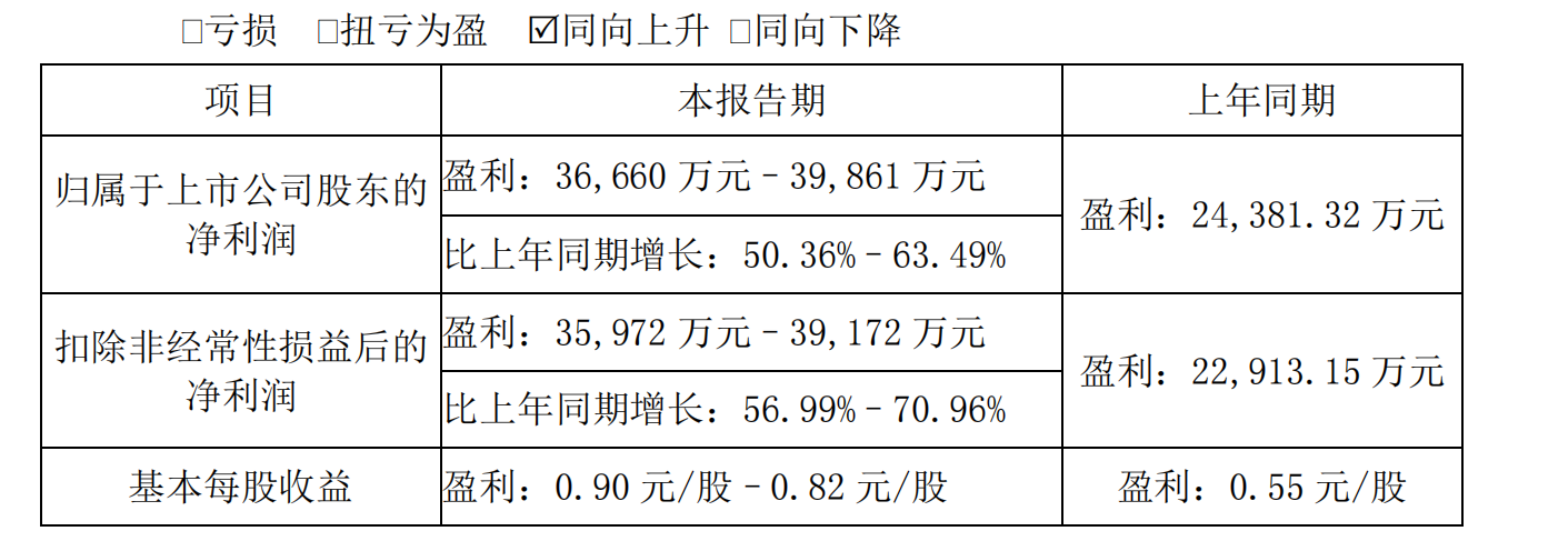 瑞达期货业绩预告：归股净利同比增长50.36%–63.49%-第1张图片-芙蓉之城