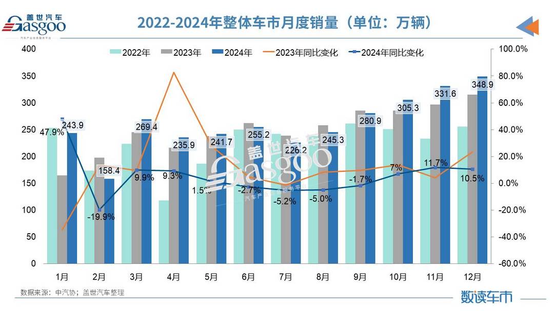 产销均超3100万辆，2024中国车市再创历史-第1张图片-芙蓉之城