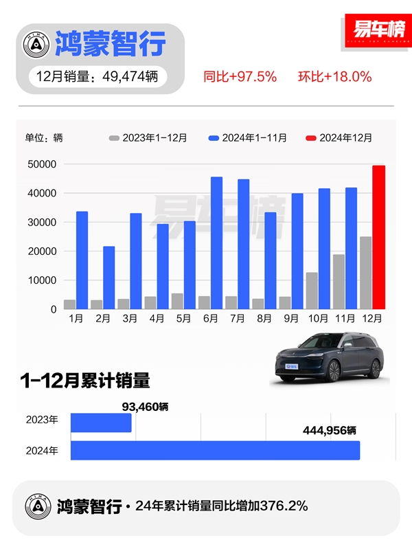 余承东又成了 鸿蒙智行全年交付44.5万辆：均价中国汽车第一-第2张图片-芙蓉之城