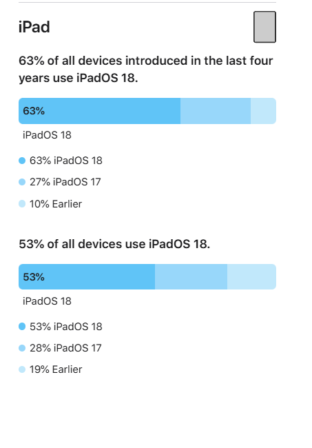 支持24款老机型 苹果首次公布iOS 18升级率：68%的iPhone已升级-第2张图片-芙蓉之城