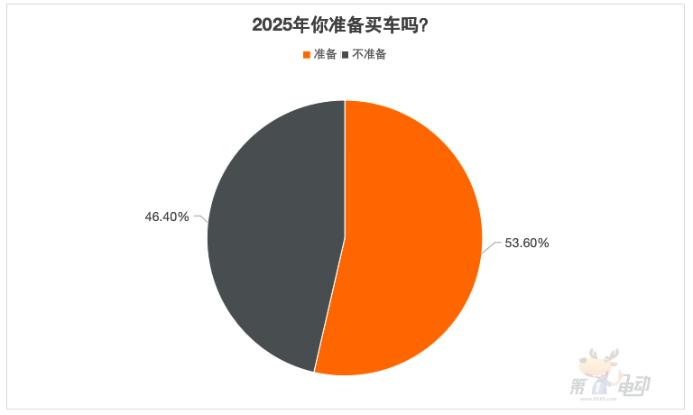 重大转折：20万以上的车，没有城市NOA，80%的受访者不愿再买单-第2张图片-芙蓉之城