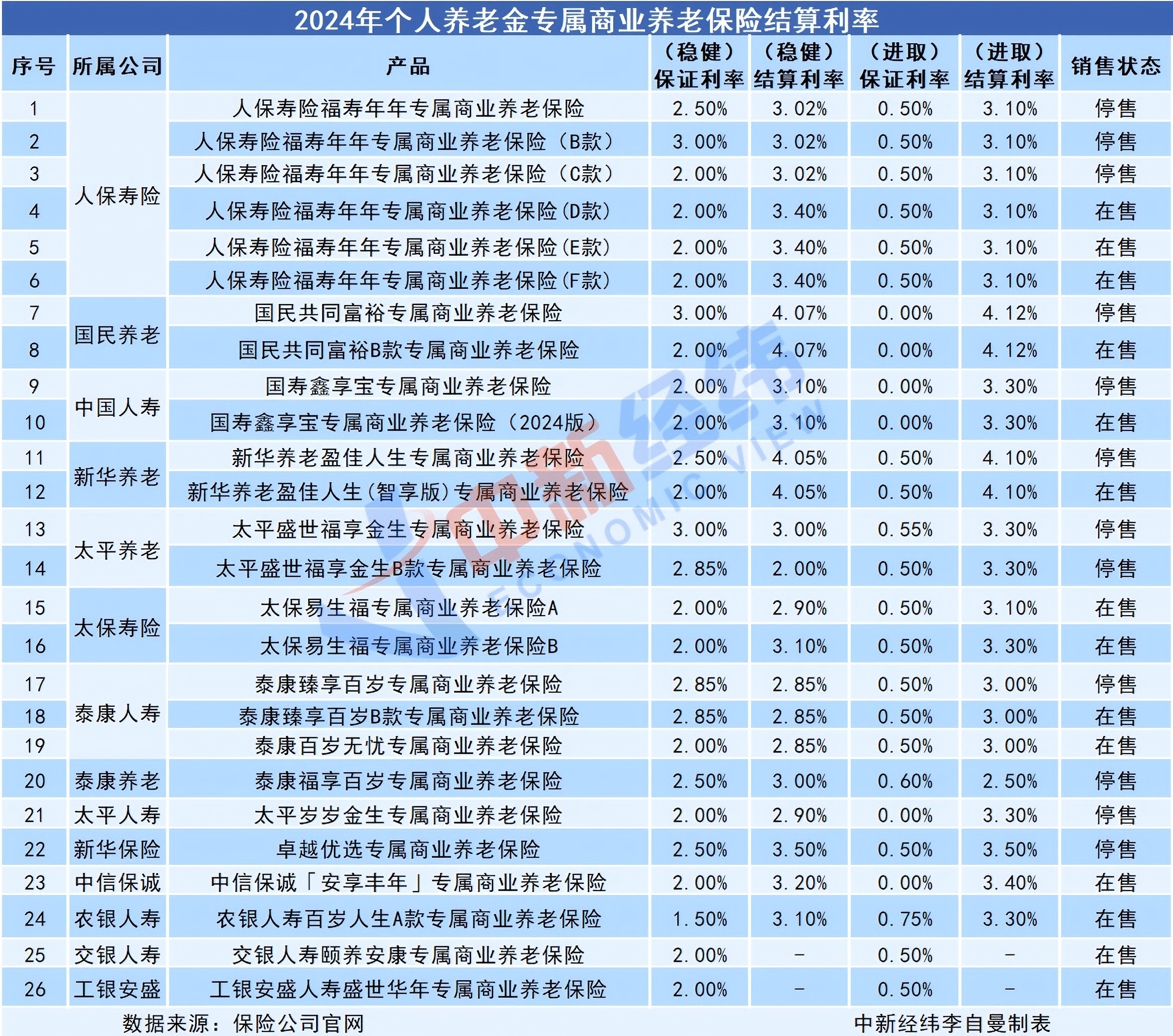 七成产品结算利率超3%，专属商业养老保险何以实现较高收益？-第1张图片-芙蓉之城