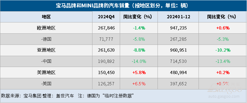 宝马集团2024年汽车总销量同比下降4%，纯电大增-第2张图片-芙蓉之城