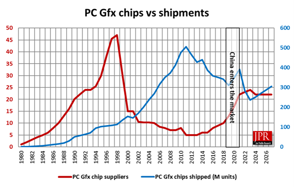 GPU显卡2024年出货量超2.5亿：中国力量 强势崛起-第2张图片-芙蓉之城