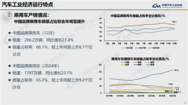 连续16年全球第一！2024我国汽车产销量均破突破3100万辆-第7张图片-芙蓉之城