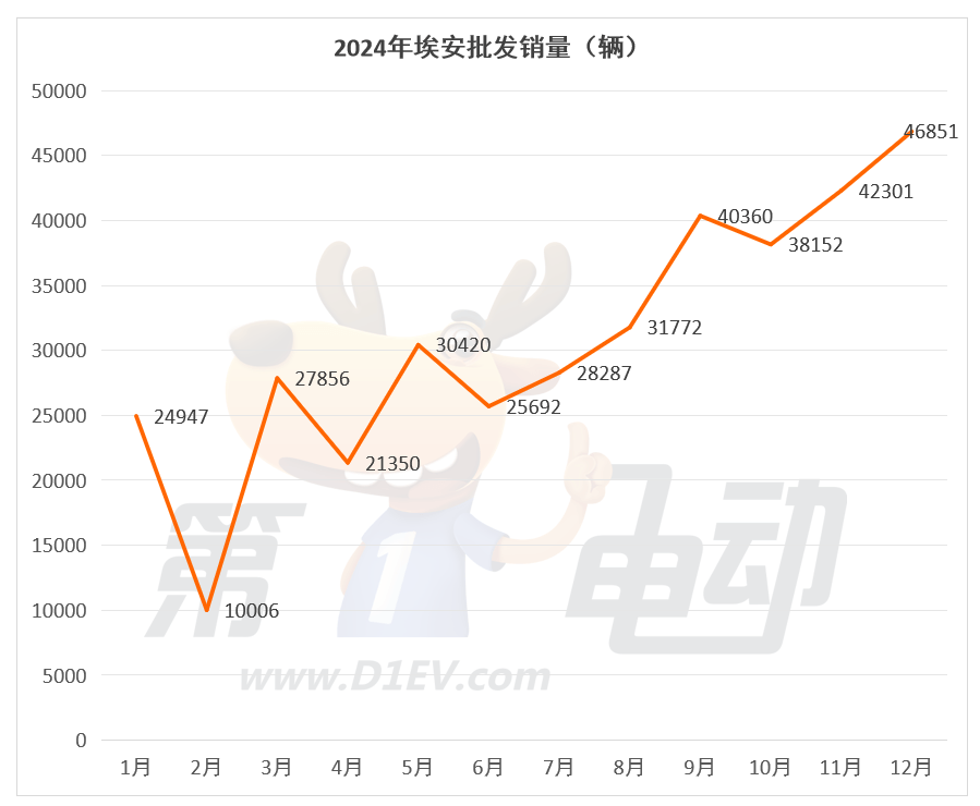 2024年最畅销新能源车企TOP15：特斯拉首次同比下滑，奇瑞翻倍暴涨超越理想-第8张图片-芙蓉之城