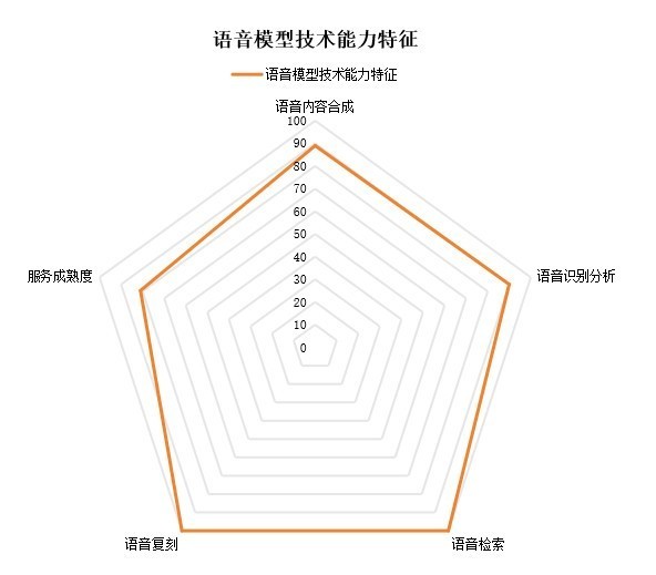 豆包语音大模型首家引领级通过中国信通院语音大模型评估-第2张图片-芙蓉之城