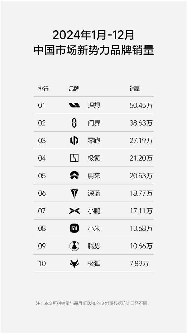 2024年新势力销量榜：理想力压问界、零跑 拿下全年销冠-第1张图片-芙蓉之城