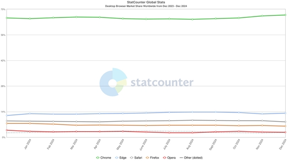 最新全球浏览器份额出炉：Chrome稳居榜首、Edge小幅上升-第1张图片-芙蓉之城