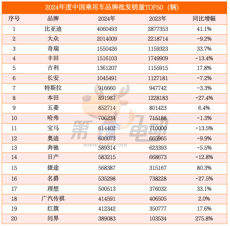 2024年中国最畅销汽车品牌TOP50：奇瑞超越丰田首进前三，20个新能源品牌翻倍暴涨-第2张图片-芙蓉之城