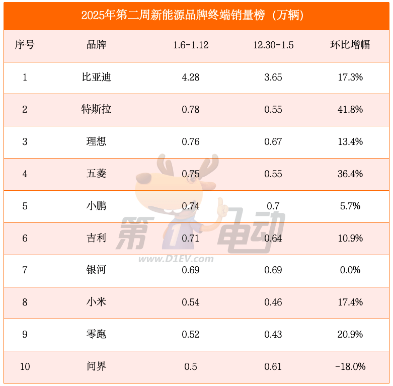 2025开年第二周销量榜：小米超越零跑首进前三，蔚来腰斩首次跌落前十-第2张图片-芙蓉之城