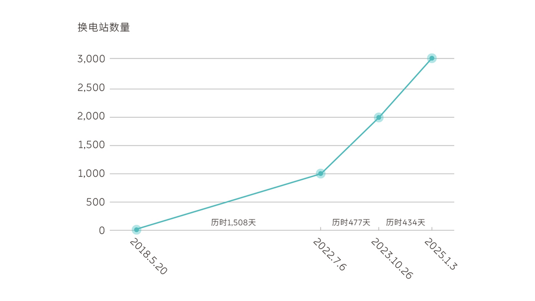 蔚来能源在全国建成超3000座换电站-第2张图片-芙蓉之城