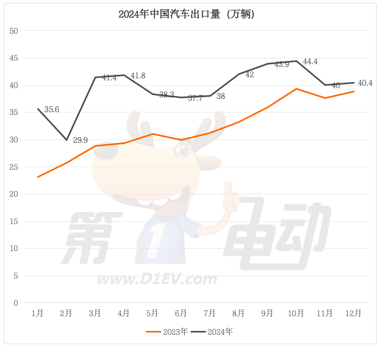 2024年度中国汽车出口量TOP20-第1张图片-芙蓉之城