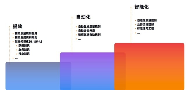 瓴羊Dataphin：AI驱动的数据治理——千里之行，始于标准-第9张图片-芙蓉之城