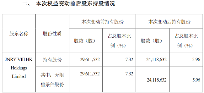 润本股份再遭减持 第三大股东高瓴资本持股比例降至5.96%-第1张图片-芙蓉之城