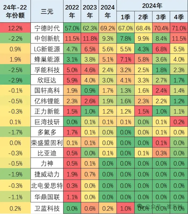 崔东树：2024年宁德时代、比亚迪动力电池合计份额已达70%-第2张图片-芙蓉之城