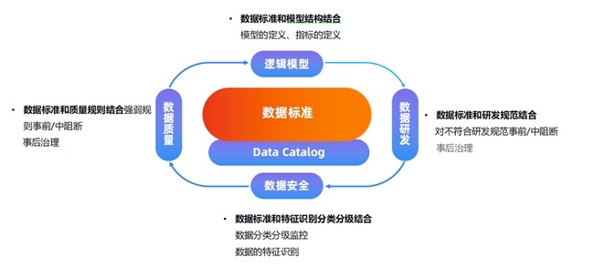 瓴羊Dataphin：AI驱动的数据治理——千里之行，始于标准-第2张图片-芙蓉之城