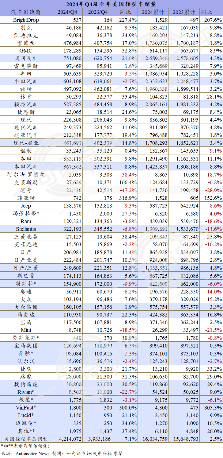 2024美国车市微增2.5%重回1600万辆，本田首超Stellantis进前五-第2张图片-芙蓉之城