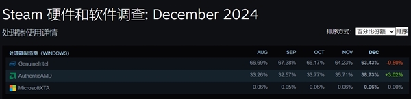 Intel跌跌不休！AMD处理器Steam份额大涨至38.73%：X3D立大功-第1张图片-芙蓉之城