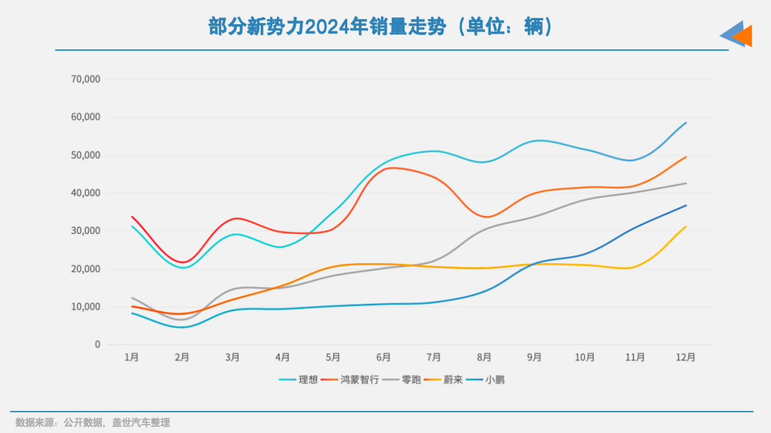 17家车企12月新能源销量：“涨声一片”中，唯有一家下滑-第6张图片-芙蓉之城